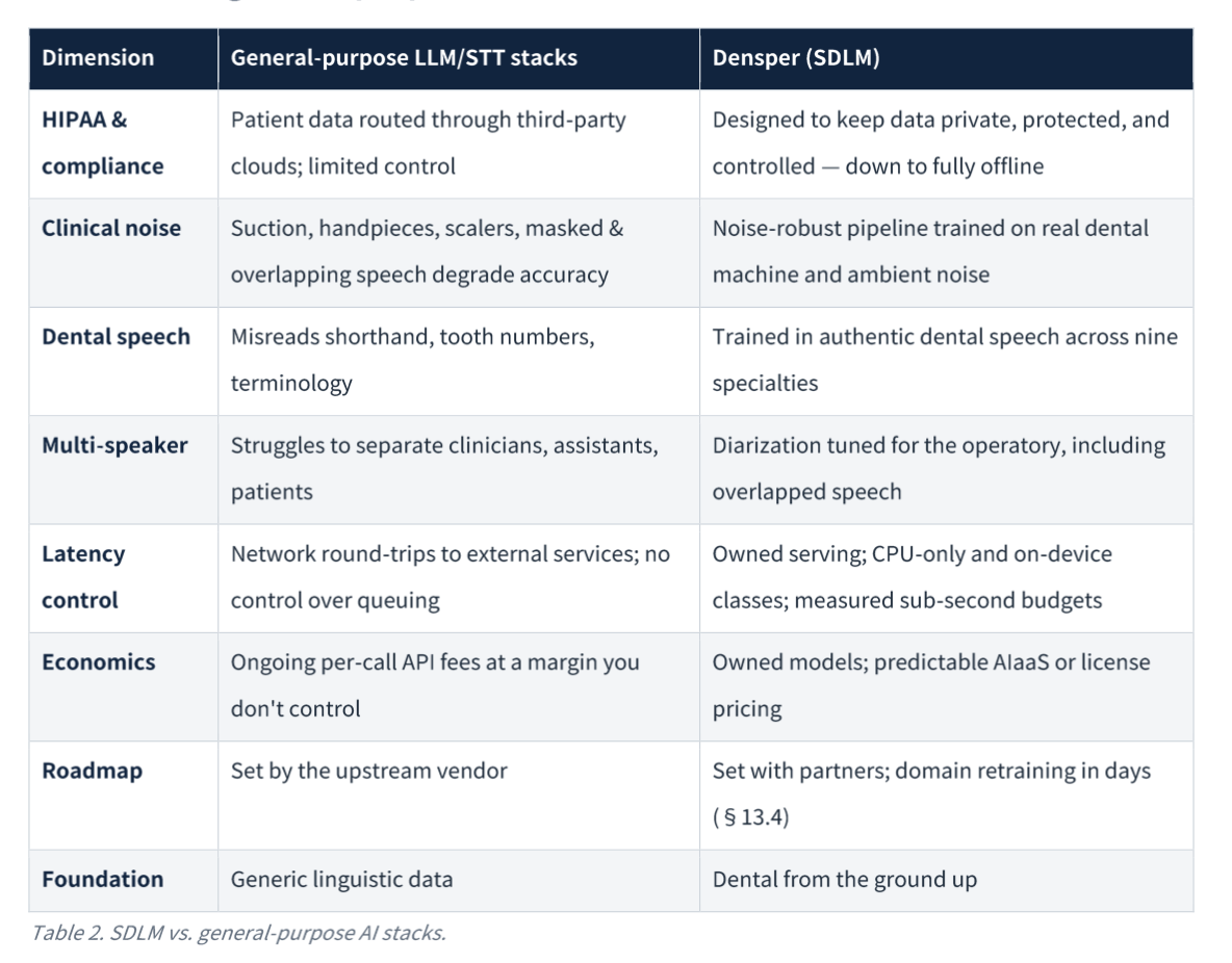 Densper vs general purpose models